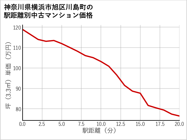 神奈川県横浜市旭区川島町の徒歩距離別の中古マンション坪単価