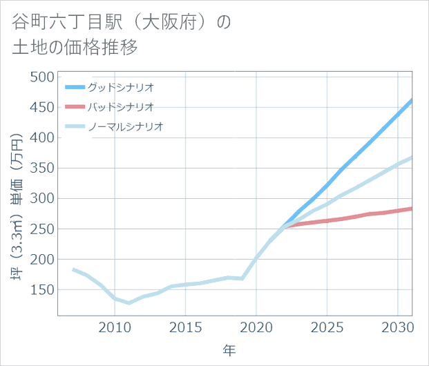 谷町六丁目駅(大阪府)の土地価格推移