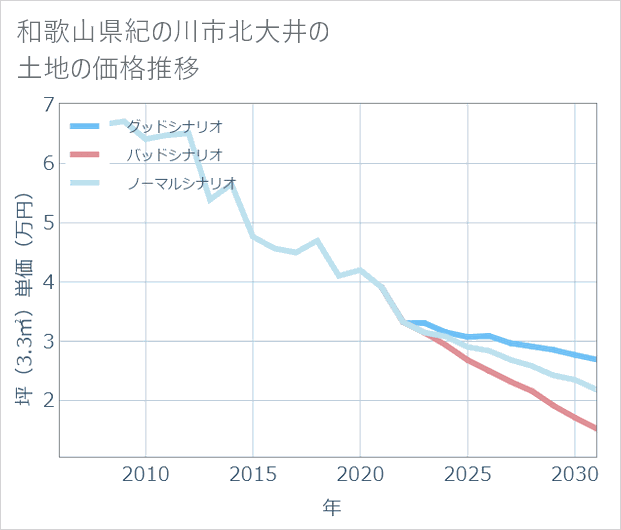 和歌山県紀の川市北大井の土地価格推移