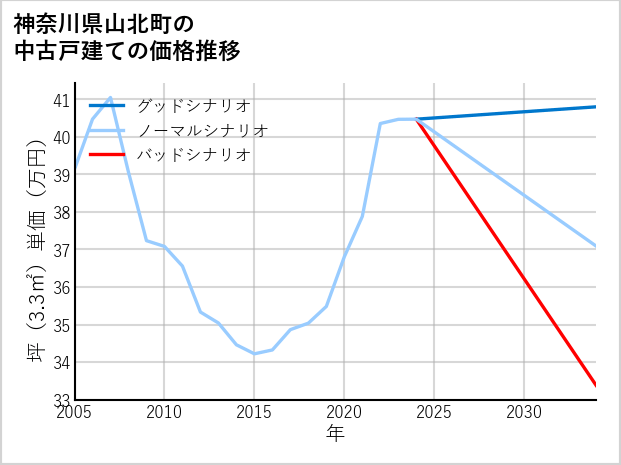 神奈川県山北町の中古戸建て価格推移