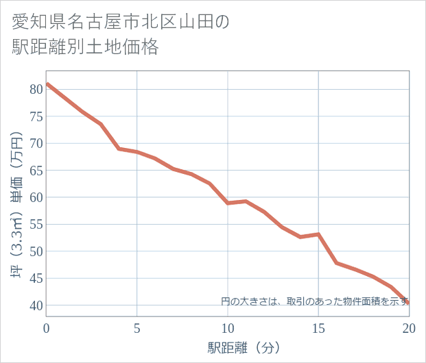 愛知県名古屋市北区山田の徒歩距離別の土地坪単価