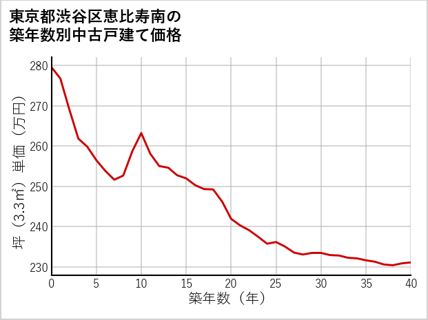 東京都渋谷区恵比寿南の築年数別の中古戸建て坪単価