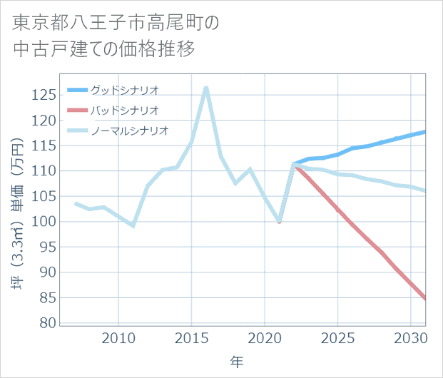 東京都八王子市高尾町の中古戸建て価格推移