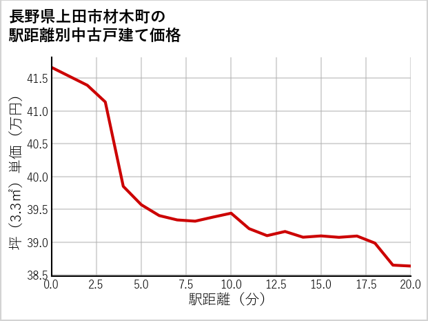長野県上田市材木町の徒歩距離別の中古戸建て坪単価