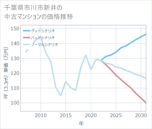 千葉県市川市新井の中古マンション価格推移