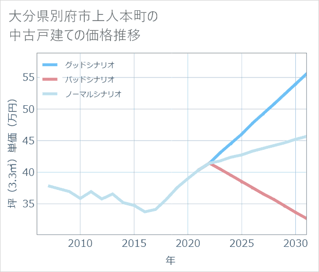 大分県別府市上人本町の中古戸建て価格推移