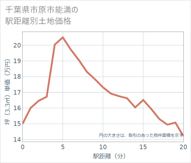 千葉県市原市能満の徒歩距離別の土地坪単価