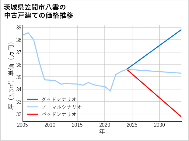 茨城県笠間市八雲の中古戸建て価格推移