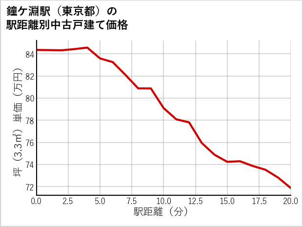 鐘ケ淵駅（東京都）の徒歩距離別の中古戸建て坪単価