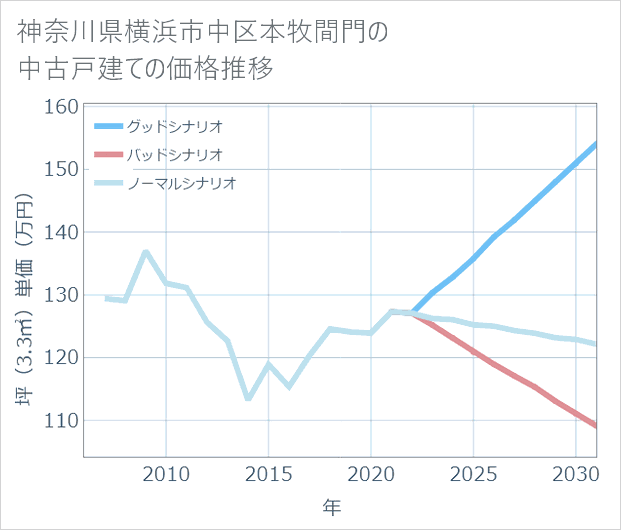 神奈川県横浜市中区本牧間門の中古戸建て価格推移