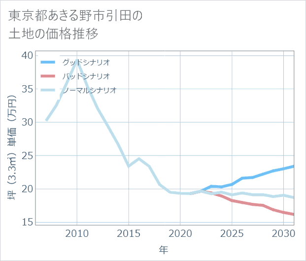 東京都あきる野市引田の土地価格推移