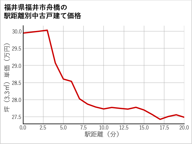 福井県福井市舟橋の徒歩距離別の中古戸建て坪単価