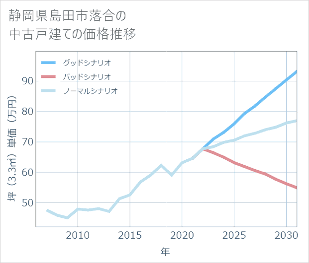 静岡県島田市落合の中古戸建て価格推移