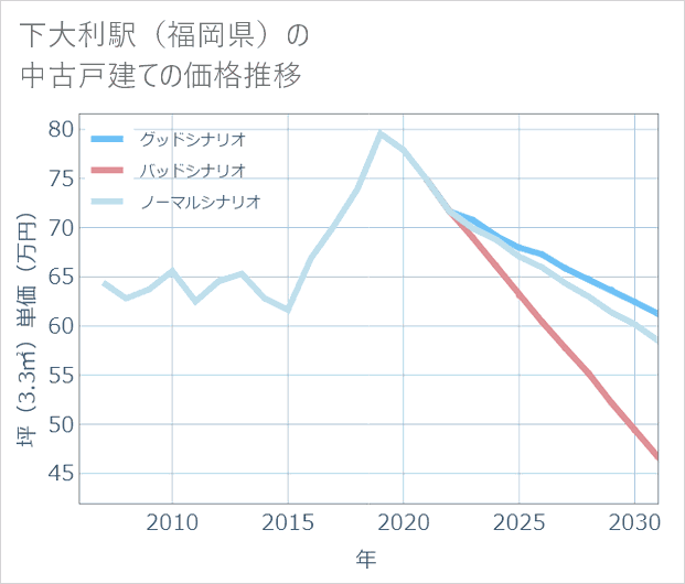 下大利駅(福岡県)の中古戸建て価格推移