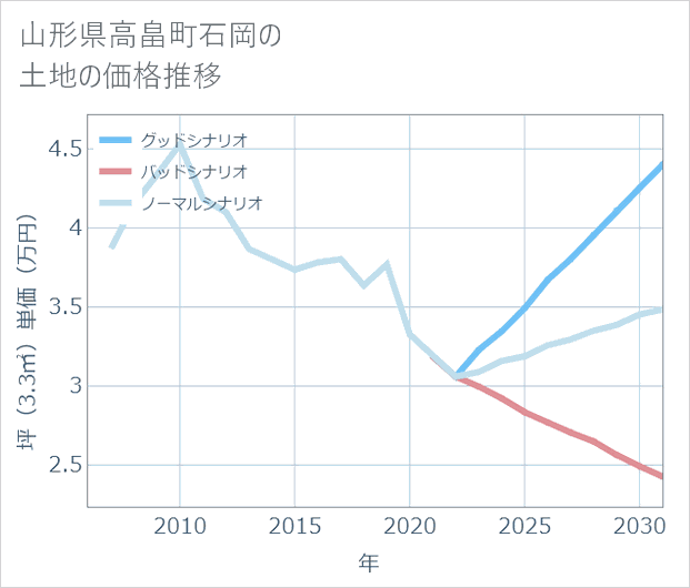 山形県高畠町石岡の土地価格推移