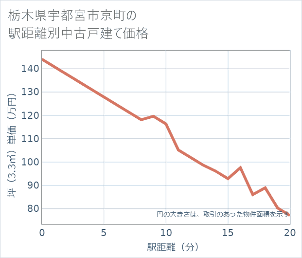 栃木県宇都宮市京町の徒歩距離別の中古戸建て坪単価