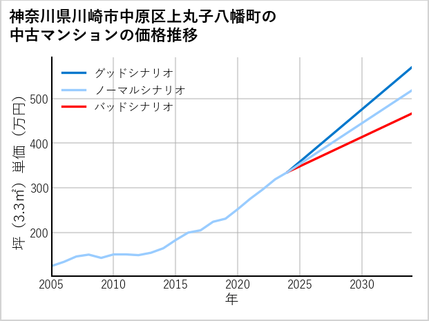 神奈川県川崎市中原区上丸子八幡町の中古マンション価格推移