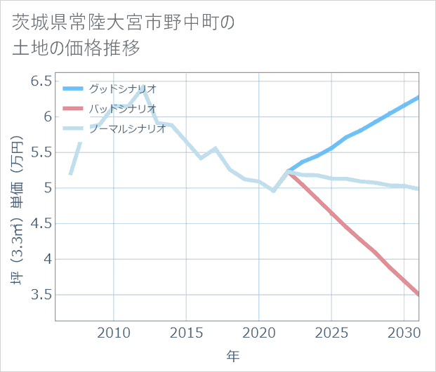 茨城県常陸大宮市野中町の土地価格推移