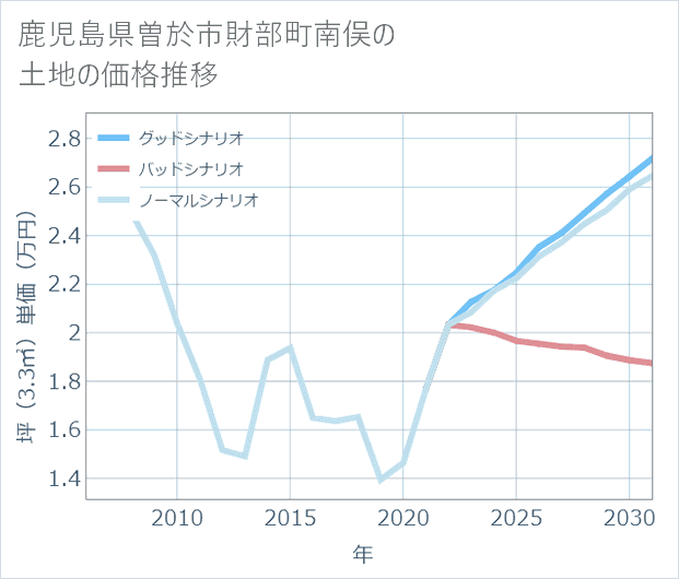 鹿児島県曽於市財部町南俣の土地価格推移