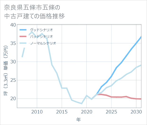 奈良県五條市五條の中古戸建て価格推移