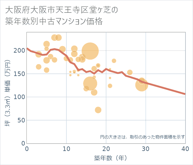 大阪府大阪市天王寺区堂ケ芝の築年数別の中古マンション坪単価
