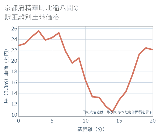 京都府精華町北稲八間の徒歩距離別の土地坪単価