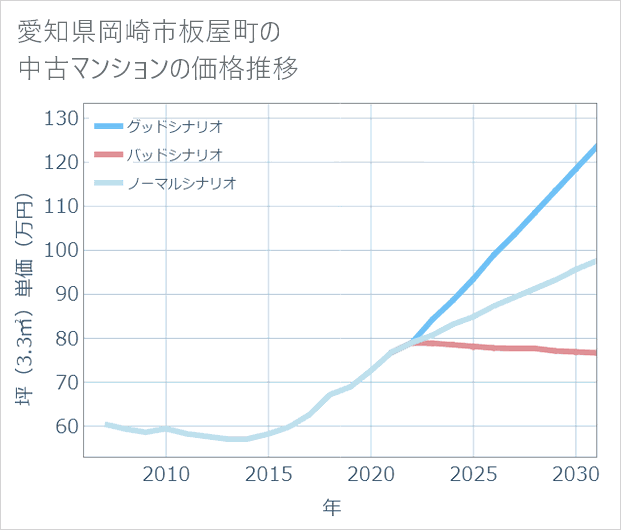 愛知県岡崎市板屋町の中古マンション価格推移