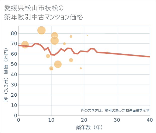 愛媛県松山市枝松の築年数別の中古マンション坪単価