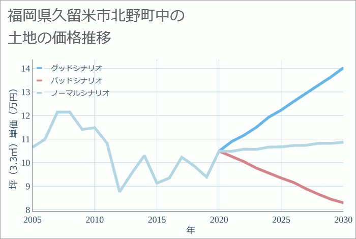 福岡県久留米市北野町中の土地価格推移