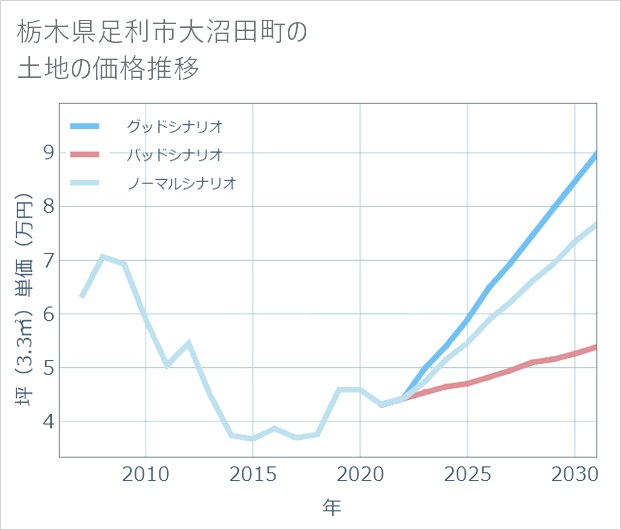 栃木県足利市大沼田町の土地価格推移