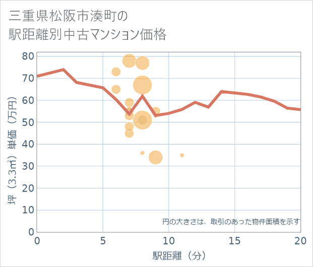 三重県松阪市湊町の徒歩距離別の中古マンション坪単価
