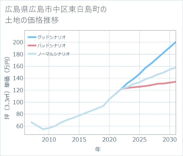 広島県広島市中区東白島町の土地価格推移