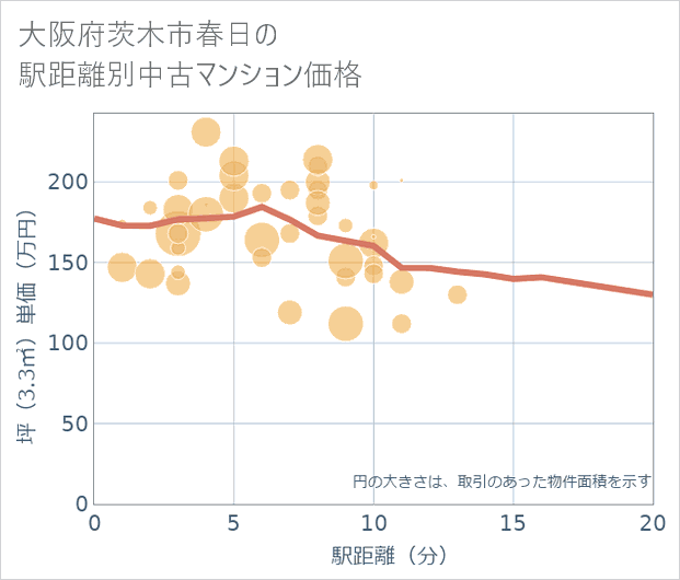 大阪府茨木市春日の徒歩距離別の中古マンション坪単価