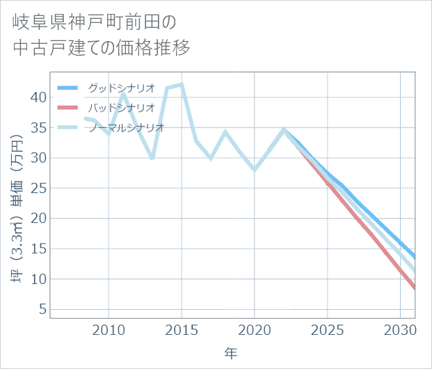岐阜県神戸町前田の中古戸建て価格推移
