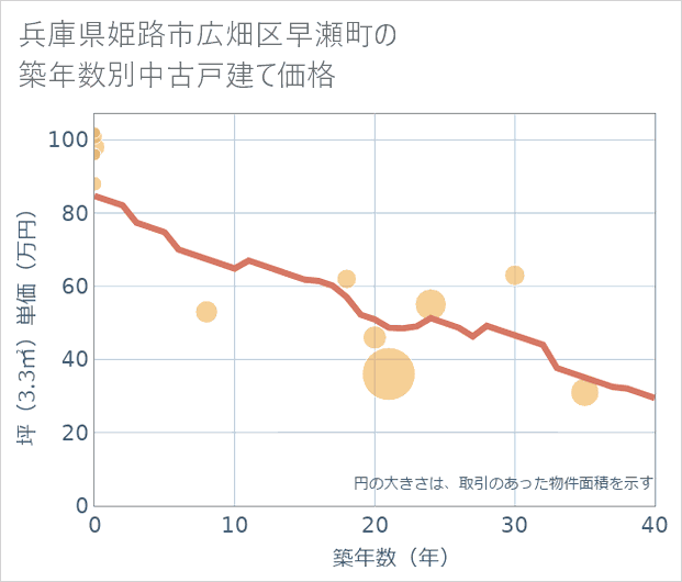 兵庫県姫路市広畑区早瀬町の築年数別の中古戸建て坪単価