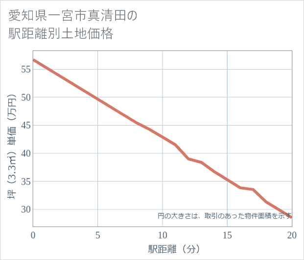 愛知県一宮市真清田の徒歩距離別の土地坪単価