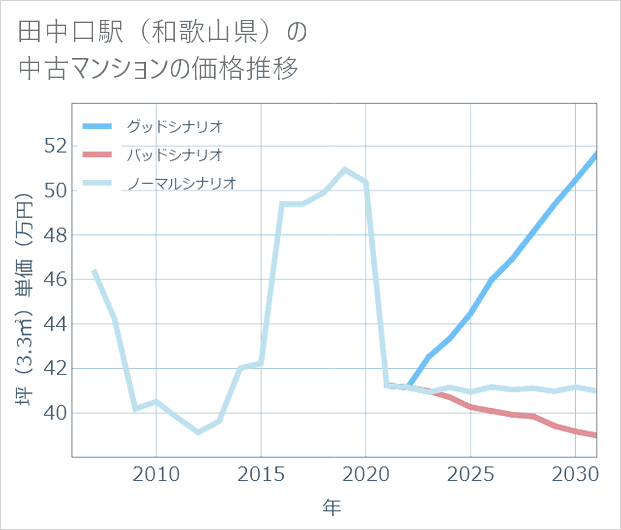 田中口駅(和歌山県)の中古マンション価格推移