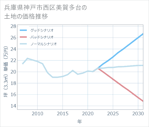 兵庫県神戸市西区美賀多台の土地価格推移