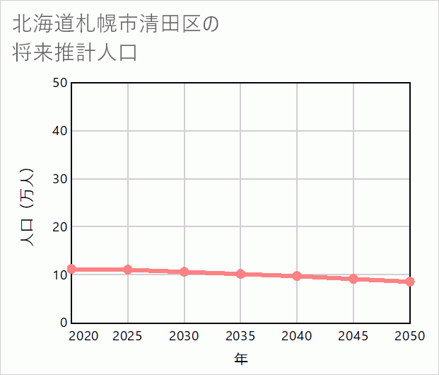 札幌市清田区の将来推計人口