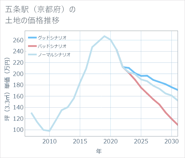 五条駅(京都府)の土地価格推移