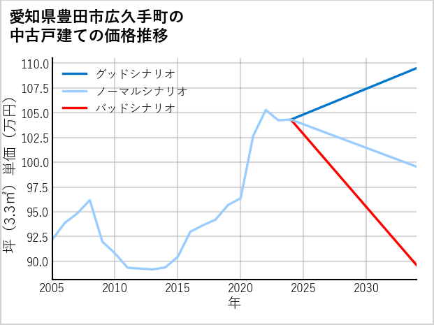 愛知県豊田市広久手町の中古戸建て価格推移