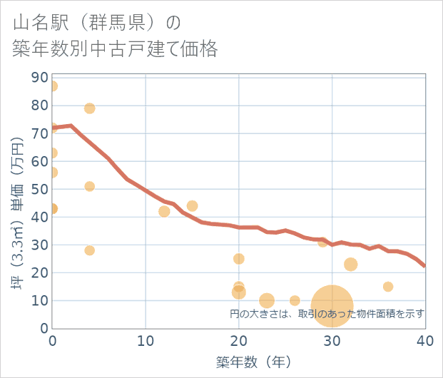 山名駅(群馬県)の築年数別の中古戸建て坪単価