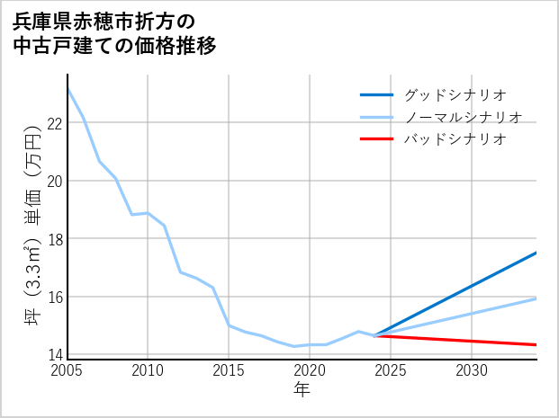 兵庫県赤穂市折方の中古戸建て価格推移
