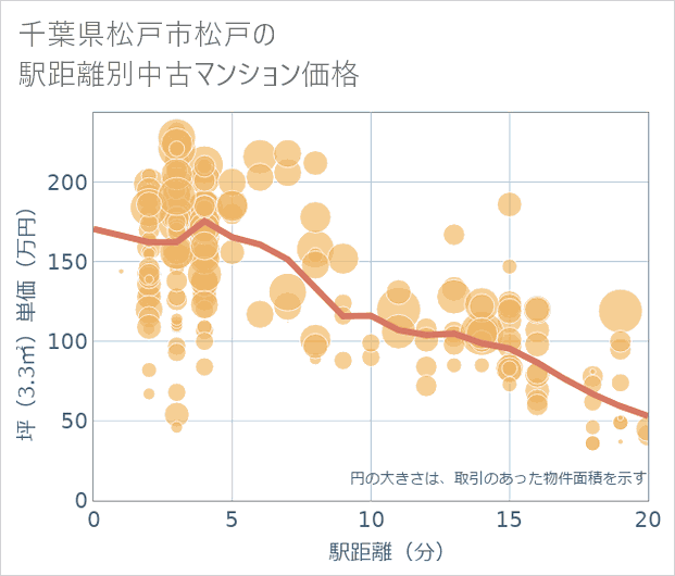 千葉県松戸市松戸の徒歩距離別の中古マンション坪単価