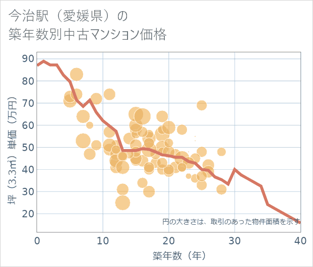 今治駅(愛媛県)の築年数別の中古マンション坪単価