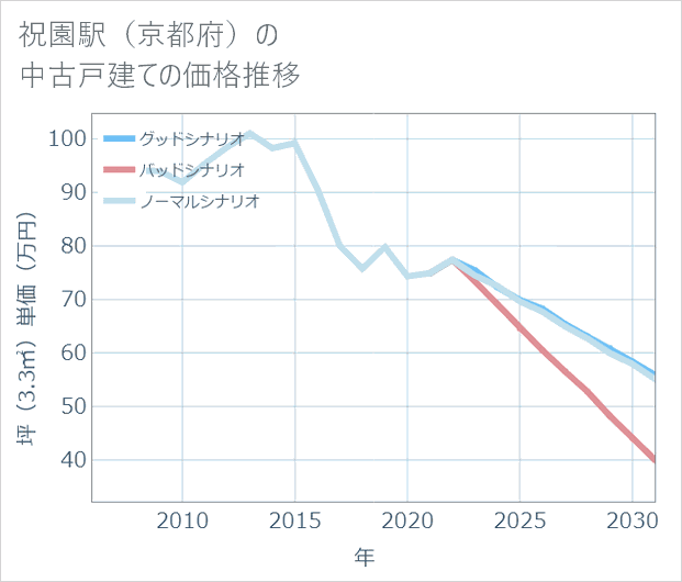 祝園駅（京都府）の中古戸建て価格推移