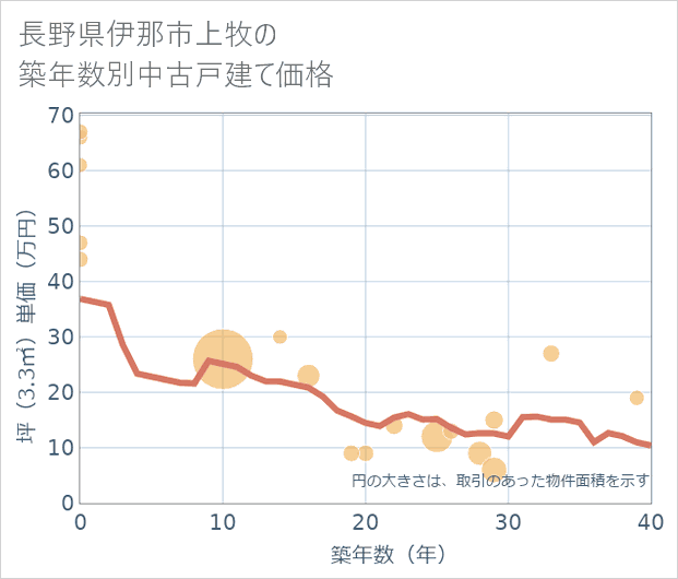 長野県伊那市上牧の築年数別の中古戸建て坪単価