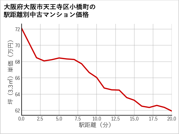大阪府大阪市天王寺区小橋町の徒歩距離別の中古マンション坪単価