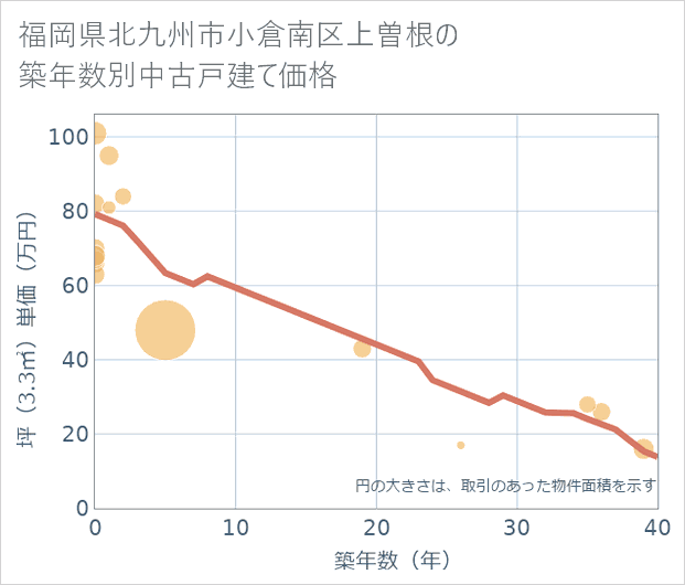 福岡県北九州市小倉南区上曽根の築年数別の中古戸建て坪単価