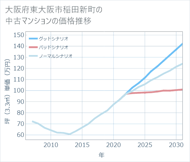 大阪府東大阪市稲田新町の中古マンション価格推移